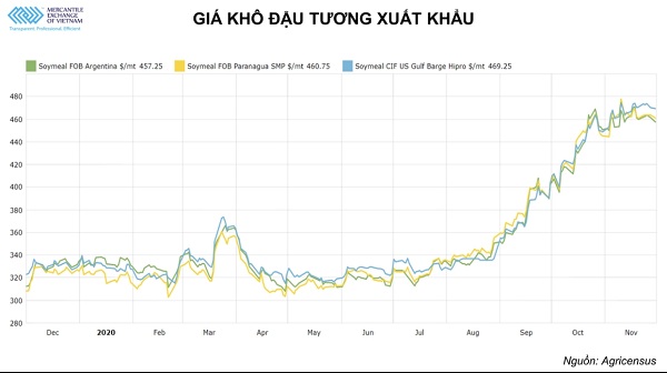  Masan đã mua thành công 68,000 tấn khô đậu tương thông qua đấu giá quốc tế