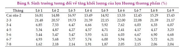 Mức năng lượng trao đổi và protein thích hợp trong khẩu phần lợn nái và lợn hương nuôi thịt