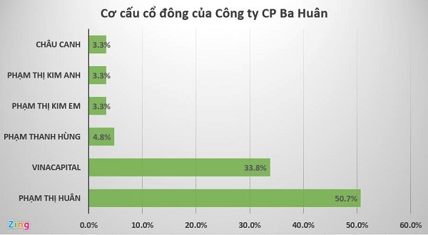 Công ty Ba Huân kêu cứu Thủ tướng, muốn hủy hợp tác với VinaCapital