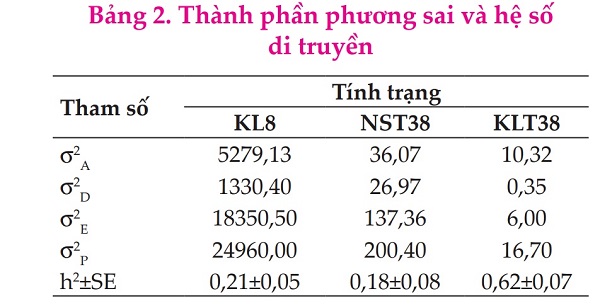 Tham số di truyền một số tính trạng năng suất của dòng gà lông màu BT