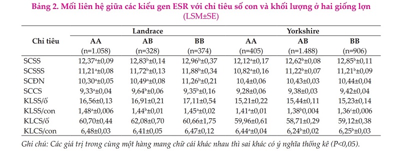 Mối liên hệ đa hình gen Estrogen Receptor, Prolactin Receptor với năng suất sinh sản giống lợn Landrace và Yorkshire