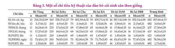 Hiện trạng về chăn nuôi và sinh sản của đàn bò lai hướng thịt tại tỉnh Trà Vinh
